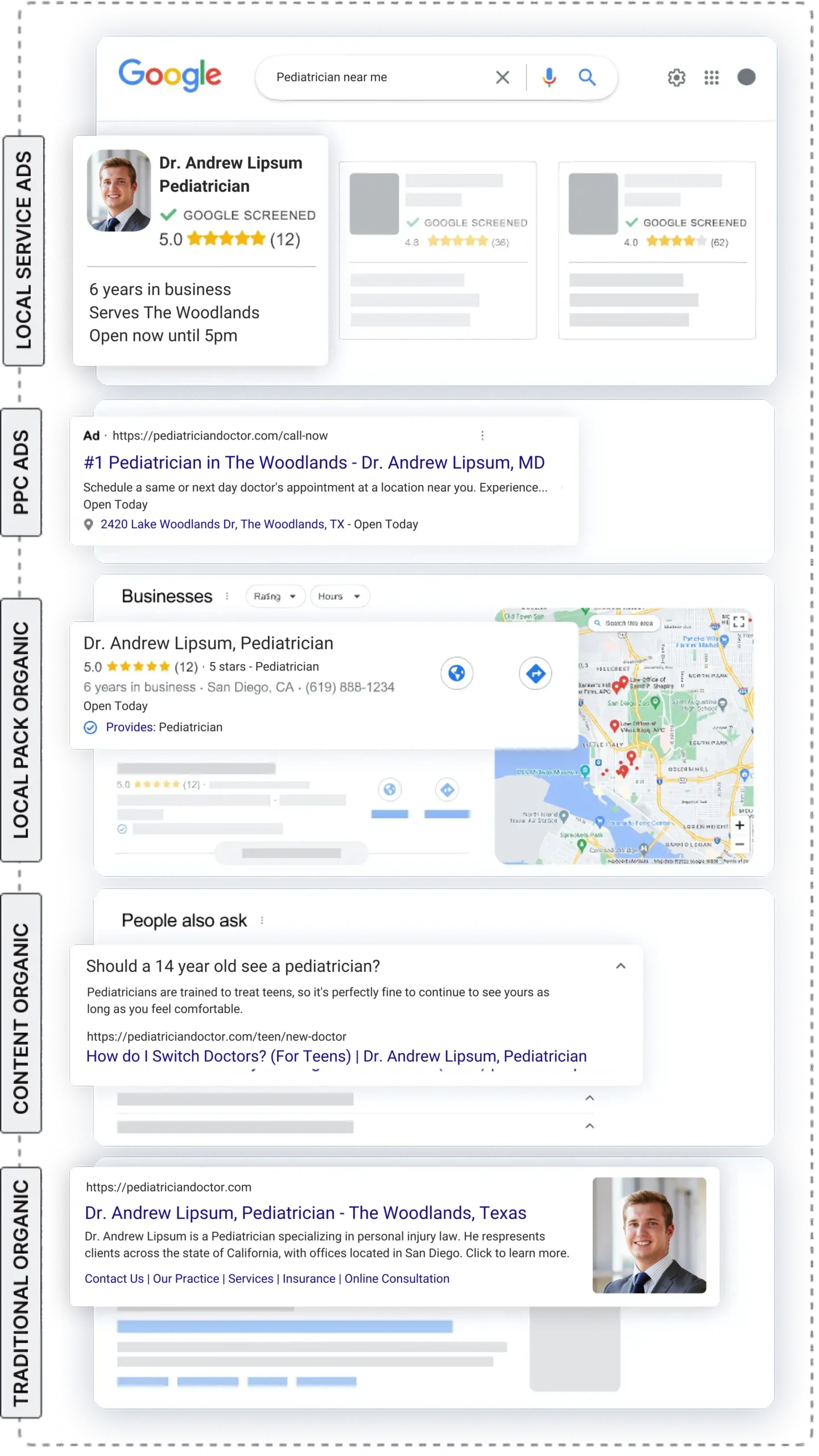 Google search results showing Local Service Ads, PPC Ads, and Local Pack Organic listings for a healthcare practice